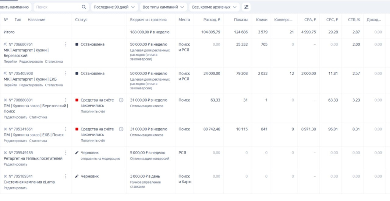 Статистика рекламного кабинета за период работы